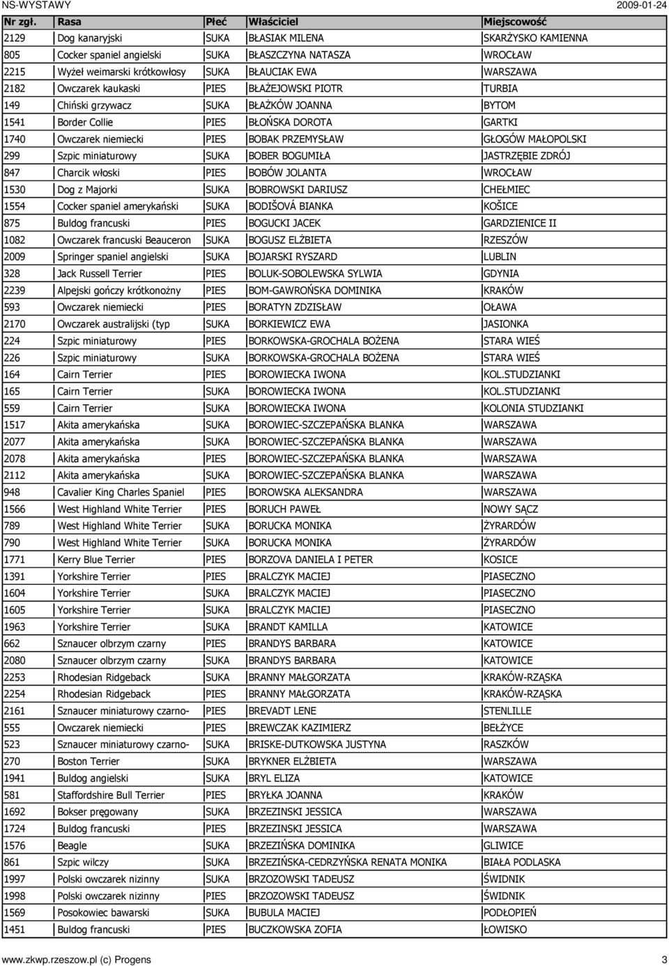 krótkonoŝny 593 Owczarek niemiecki 2170 Owczarek australijski (typ 224 Szpic miniaturowy 226 Szpic miniaturowy 164 Cairn Terrier 165 Cairn Terrier 559 Cairn Terrier 1517 Akita amerykańska 2077 Akita