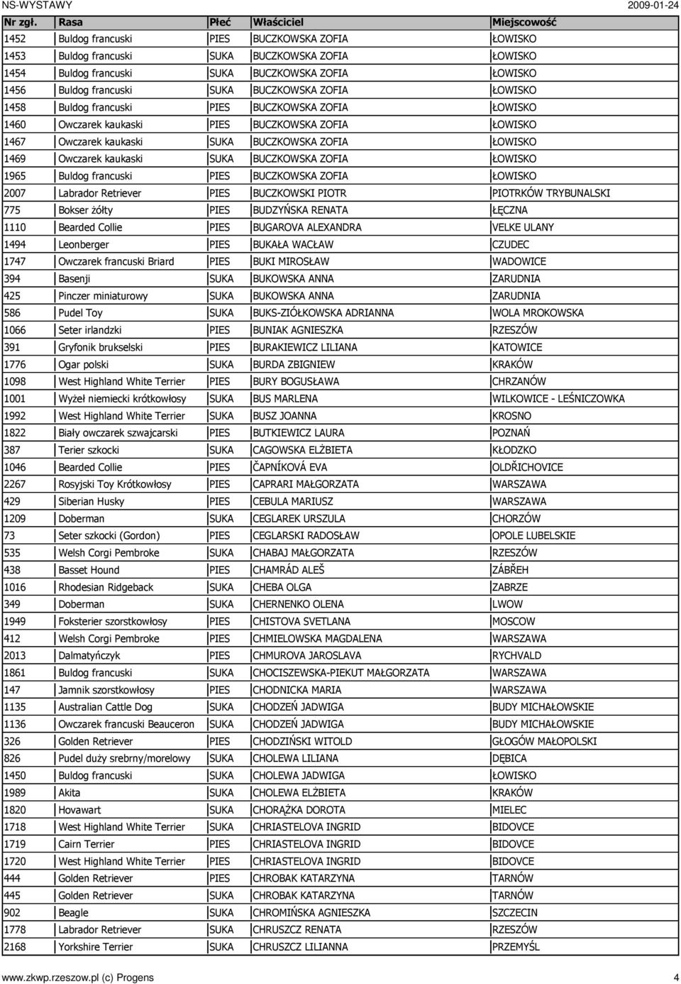 Gryfonik brukselski 1776 Ogar polski 1098 West Highland White Terrier 1001 WyŜeł niemiecki krótkowłosy 1992 West Highland White Terrier 1822 Biały owczarek szwajcarski 387 Terier szkocki 1046 Bearded