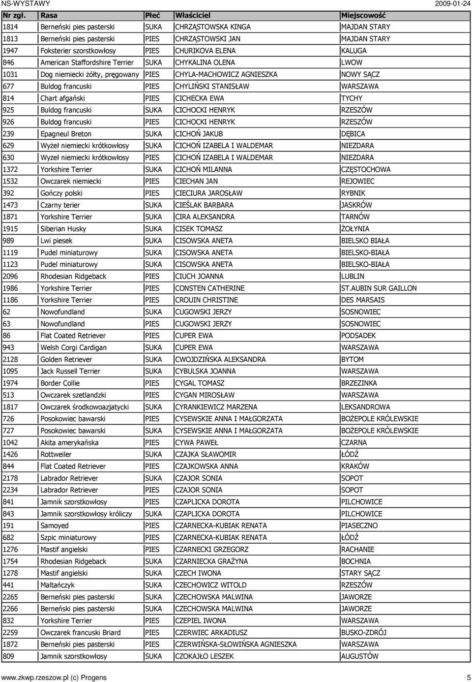 1473 Czarny terier 1871 Yorkshire Terrier 1915 Siberian Husky 989 Lwi piesek 1119 Pudel miniaturowy 1123 Pudel miniaturowy 2096 Rhodesian Ridgeback 1986 Yorkshire Terrier 1186 Yorkshire Terrier 62