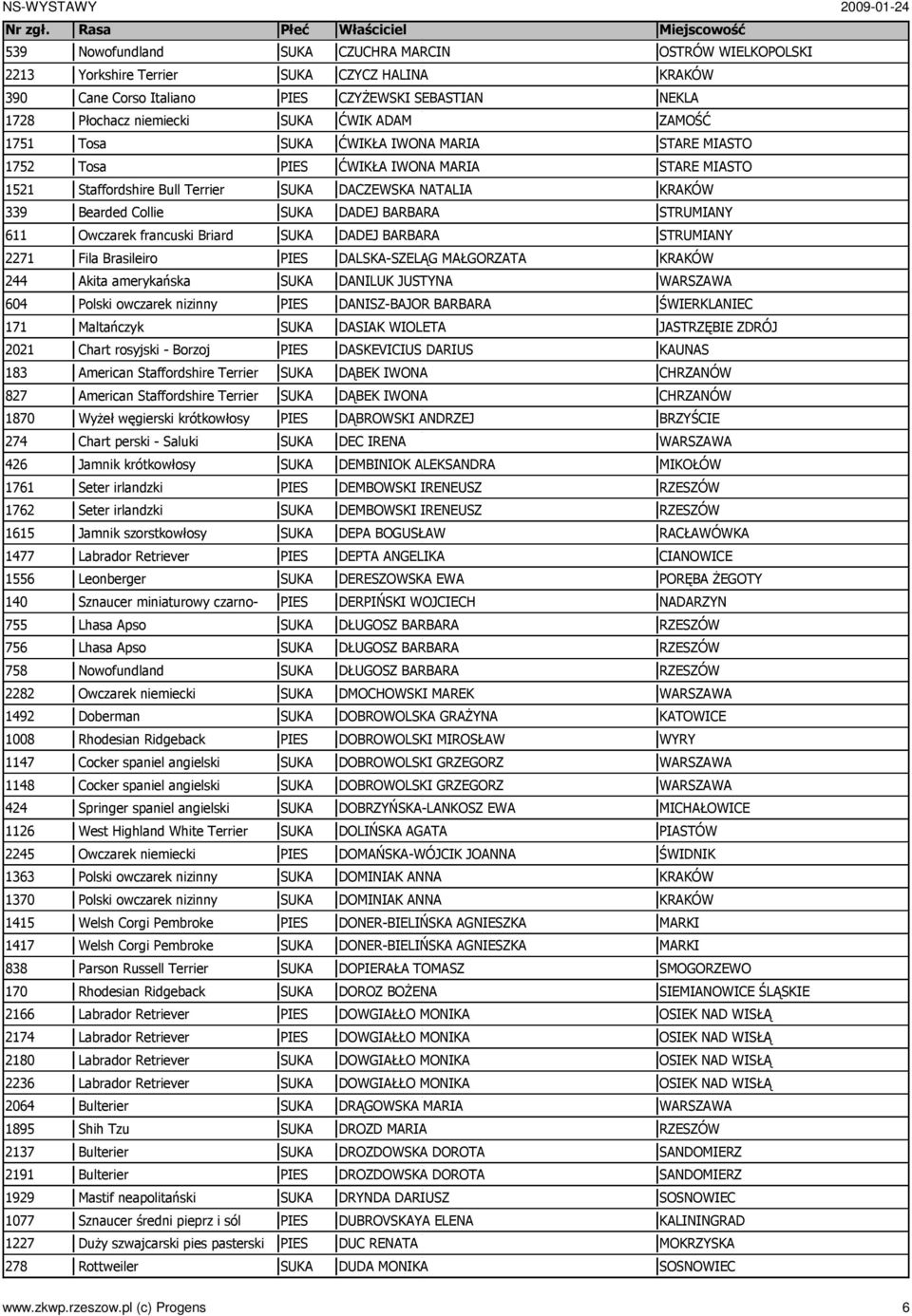 krótkowłosy 274 Chart perski - Saluki 426 Jamnik krótkowłosy 1761 Seter irlandzki 1762 Seter irlandzki 1615 Jamnik szorstkowłosy 1477 Labrador Retriever 1556 Leonberger 140 Sznaucer miniaturowy