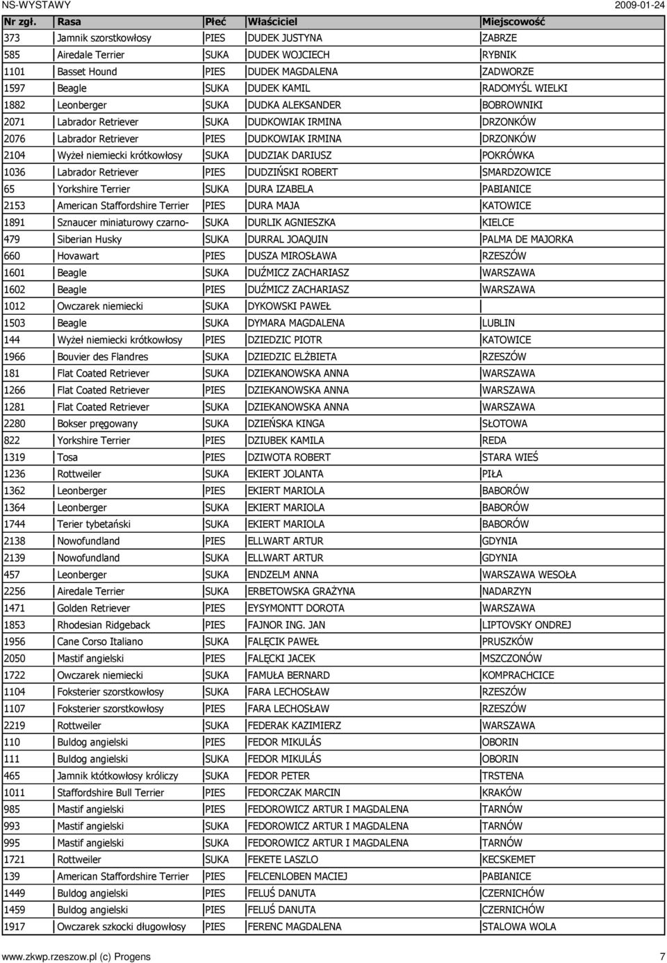 krótkowłosy 1966 Bouvier des Flandres 181 Flat Coated Retriever 1266 Flat Coated Retriever 1281 Flat Coated Retriever 2280 Bokser pręgowany 822 Yorkshire Terrier 1319 Tosa 1236 Rottweiler 1362