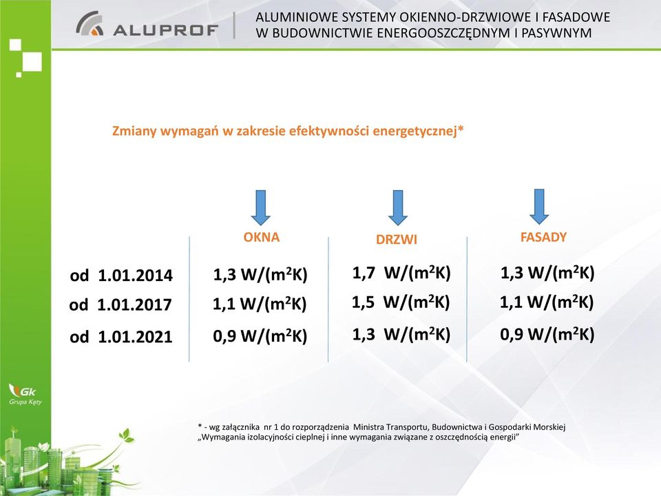 01.2021 0,9 W/(m 2 K) 1,3 W/(m 2 K) 0,9 W/(m 2 K) * - wg załącznika nr 1 do rozporządzenia Ministra