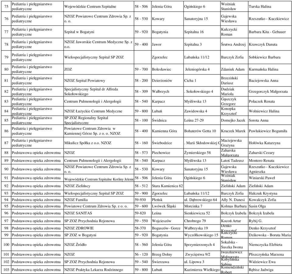 4 Centrum Pulmonologii i Alergologii 58-540 Karpacz Myśliwska 13 NZOZ Łużyckie Centrum Medyczne 59-800 Lubań Zawidowska 4 SP ZOZ Regionalny Szpital Specjalistyczny Kamiennej Górze Sp.