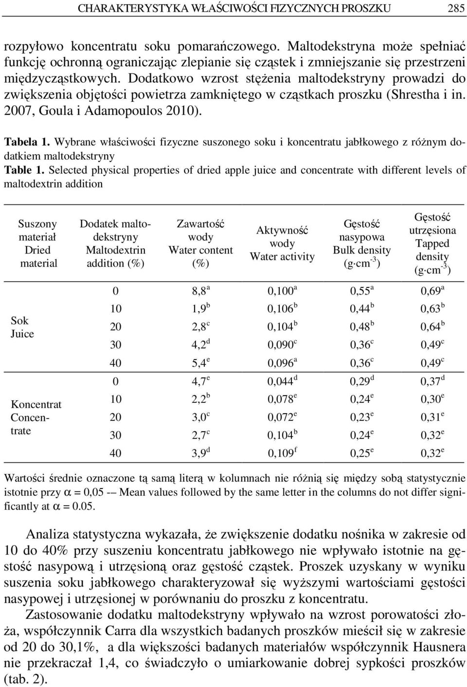 Dodatkowo wzrost stęŝenia maltodekstryny prowadzi do zwiększenia objętości powietrza zamkniętego w cząstkach proszku (Shrestha i in. 2007, Goula i Adamopoulos 2010). Tabela 1.
