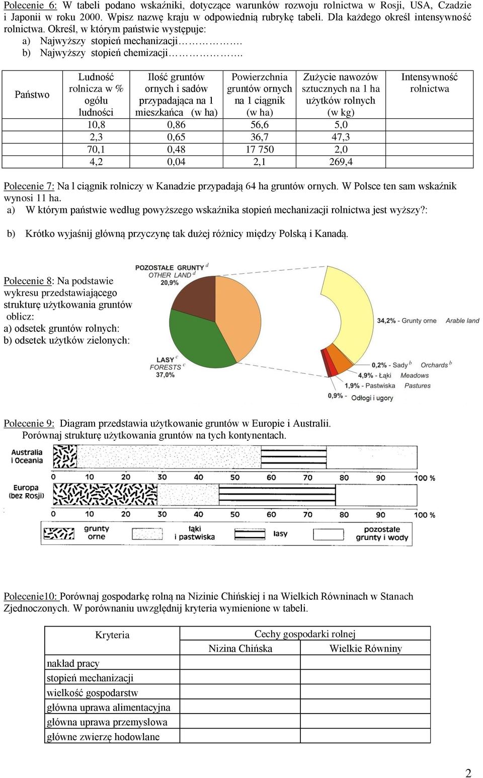 Państwo Ludność rolnicza w % ogółu ludności Ilość gruntów ornych i sadów przypadająca na 1 mieszkańca (w ha) Powierzchnia gruntów ornych na 1 ciągnik (w ha) Zużycie nawozów sztucznych na 1 ha użytków