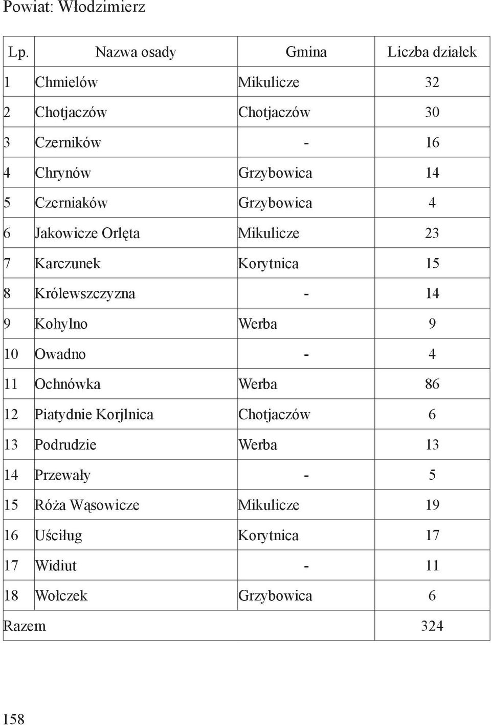 14 5 Czerniaków Grzybowica 4 6 Jakowicze Orlęta Mikulicze 23 7 Karczunek Korytnica 15 8 Królewszczyzna - 14 9 Kohylno