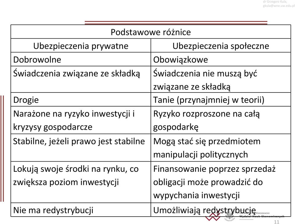 społeczne Obowiązkowe Świadczenia nie muszą być związane ze składką Tanie (przynajmniej w teorii) Ryzyko rozproszone na całą gospodarkę Mogą