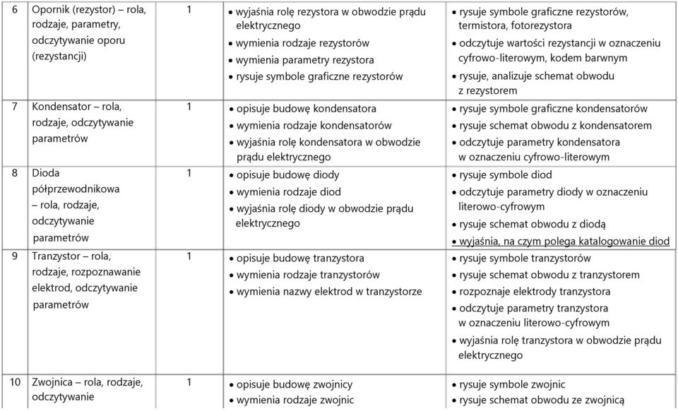 rezystorów 1 opisuje budowę kondensatora wymienia rodzaje kondensatorów wyjaśnia rolę kondensatora w obwodzie prądu 1 opisuje budowę diody wymienia rodzaje diod wyjaśnia rolę diody w obwodzie prądu 1