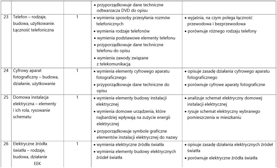 budowa, działanie EEK przyporządkowuje dane techniczne odtwarzacza DVD do opisu 1 wymienia sposoby przesyłania rozmów telefonicznych wymienia rodzaje telefonów wymienia podstawowe elementy telefonu