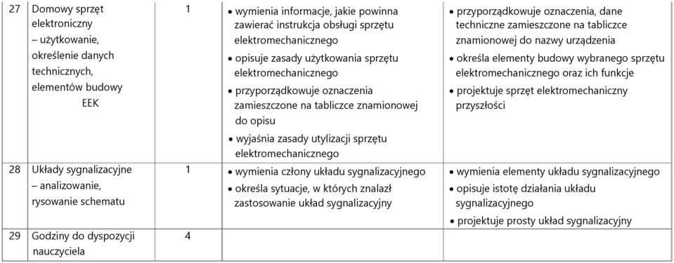 tabliczce znamionowej do opisu wyjaśnia zasady utylizacji sprzętu elektromechanicznego 1 wymienia człony układu sygnalizacyjnego określa sytuacje, w których znalazł zastosowanie układ sygnalizacyjny