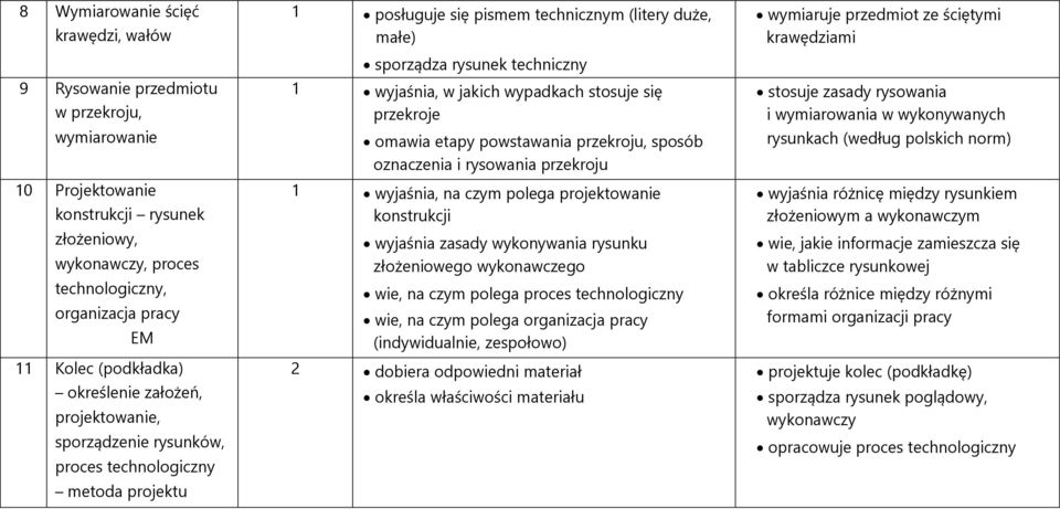 wyjaśnia, w jakich wypadkach stosuje się przekroje omawia etapy powstawania przekroju, sposób oznaczenia i rysowania przekroju 1 wyjaśnia, na czym polega projektowanie konstrukcji wyjaśnia zasady