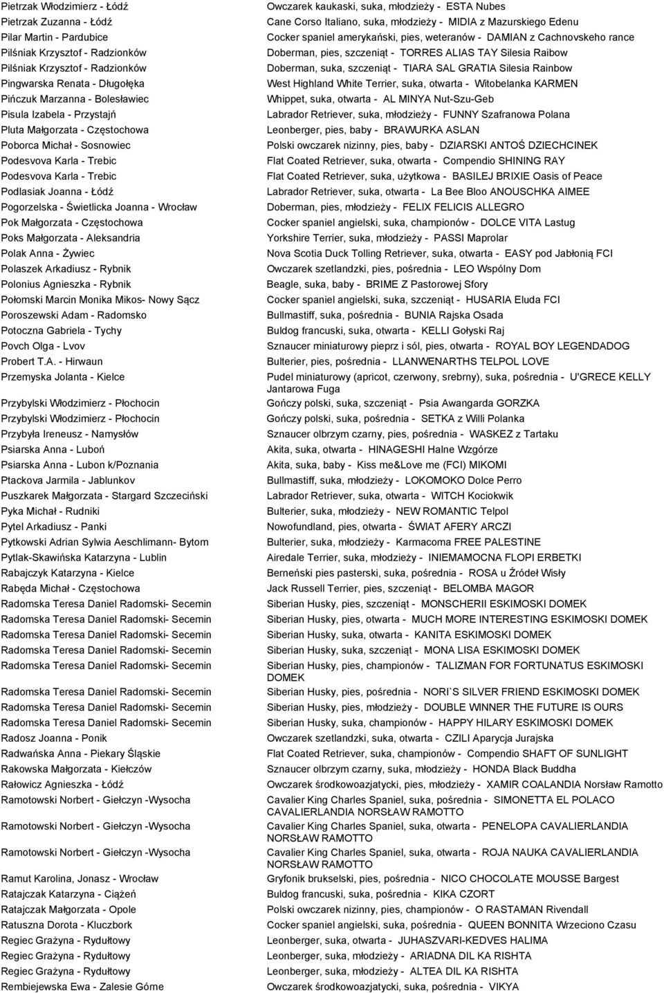 Joanna - Wrocław Pok Małgorzata - Częstochowa Poks Małgorzata - Aleksandria Polak Anna - Żywiec Polaszek Arkadiusz - Rybnik Polonius Agnieszka - Rybnik Połomski Marcin Monika Mikos- Nowy Sącz