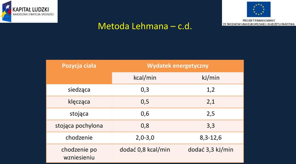 Pozycja ciała kcal/min Wydatek energetyczny kj/min