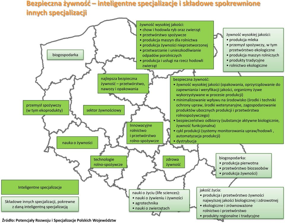 przemysł spożywczy, w tym przetwórstwo ekologiczne produkcja maszyn rolniczych produkty tradycyjne rolnictwo ekologiczne przemysł spożywczy (w tym ekoprodukty) nauka o żywności najlepsza bezpieczna