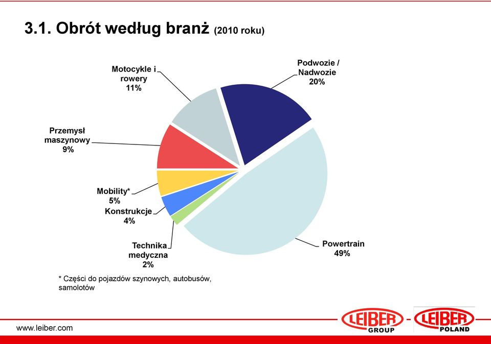 Mobility* 5% Konstrukcje 4% Technika medyczna 2% *