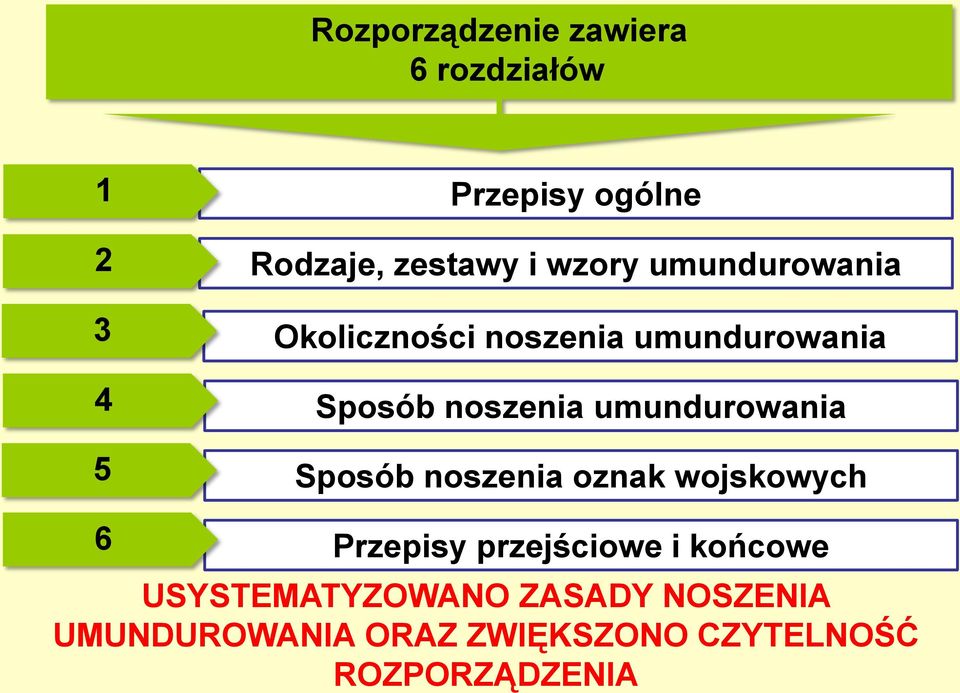 umundurowania Sposób noszenia oznak wojskowych 6 Przepisy przejściowe i końcowe