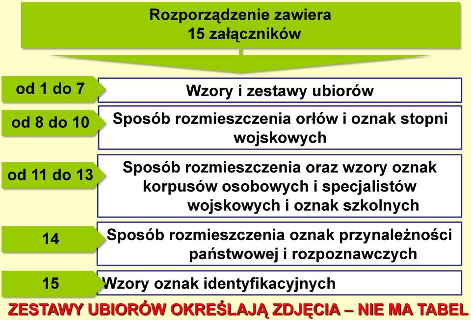 korpusów osobowych i specjalistów wojskowych i oznak szkolnych Sposób rozmieszczenia oznak