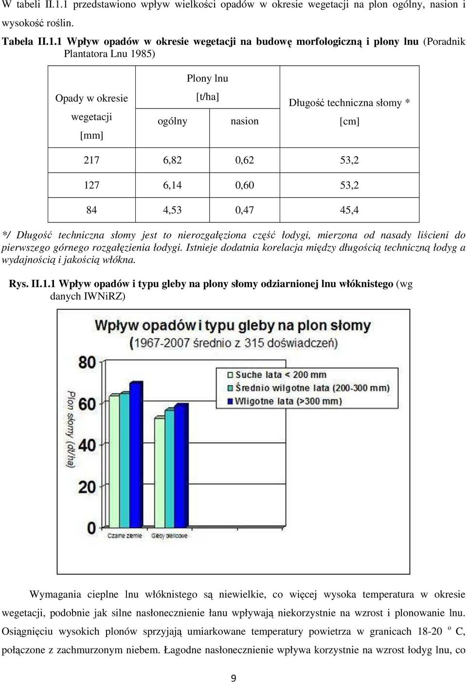 Plantatora Lnu 1985) Opady w okresie wegetacji [mm] Plony lnu [t/ha] ogólny nasion Długość techniczna słomy * [cm] 217 6,82 0,62 53,2 127 6,14 0,60 53,2 84 4,53 0,47 45,4 */ Długość techniczna słomy