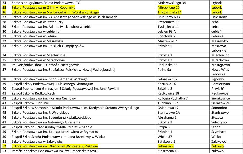 Adama Mickiewicza w Łebie Tysiąclecia 11 Łeba 30 Szkoła Podstawowa w Łebieniu Łebień 93 A Łebień 31 Szkoła Podstawowa w Łebuni Sportowa 7 Łebunia 32 Szkołą Podstawowa w Maszewku Maszewko 7 Maszewko