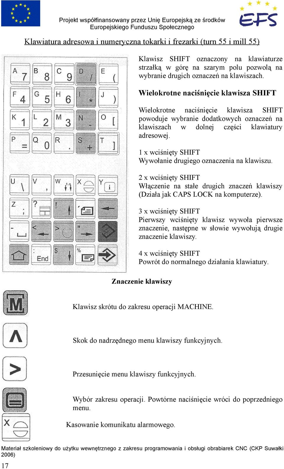 1 x wciśnięty SHIFT Wywołanie drugiego oznaczenia na klawiszu. 2 x wciśnięty SHIFT Włączenie na stałe drugich znaczeń klawiszy (Działa jak CAPS LOCK na komputerze).