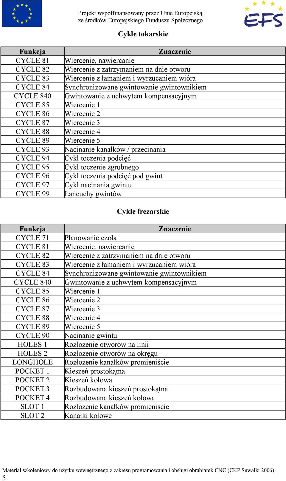 uchwytem kompensacyjnym Wiercenie 1 Wiercenie 2 Wiercenie 3 Wiercenie 4 Wiercenie 5 Nacinanie kanałków / przecinania Cykl toczenia podcięć Cykl toczenie zgrubnego Cykl toczenia podcięć pod gwint Cykl