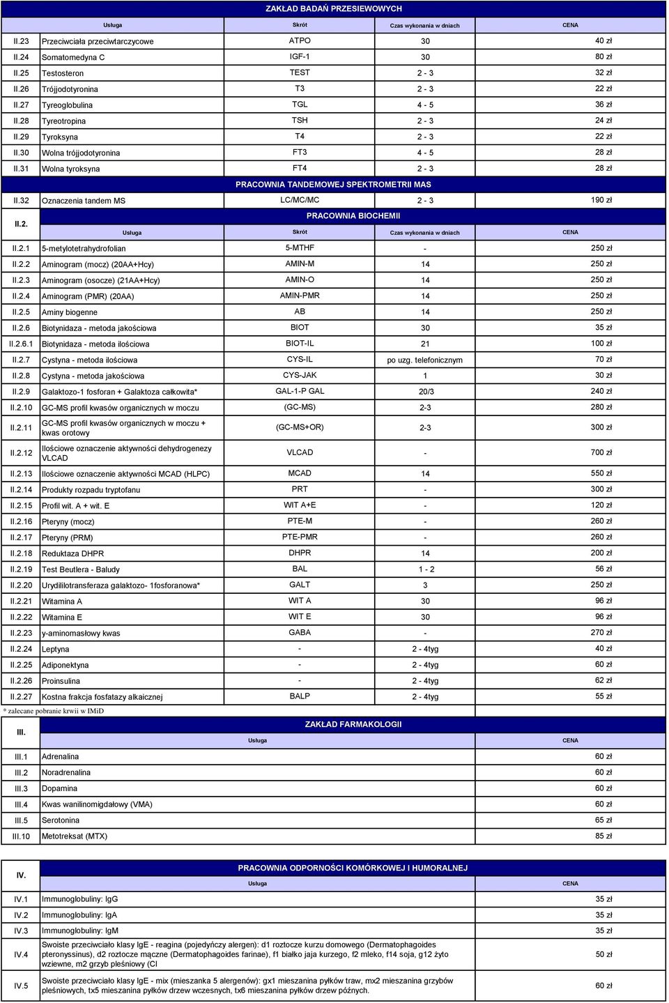 32 Oznaczenia tandem MS LC/MC/MC PRACOWNIA BIOCHEMII II.2. Skrót Czas wykonania w dniach 32 zł 22 zł 36 zł 24 zł 22 zł 28 zł 28 zł 190 zł II.2.1 5metylotetrahydrofolian 5MTHF II.2.2 Aminogram (mocz) (20AA+Hcy) AMINM 14 II.