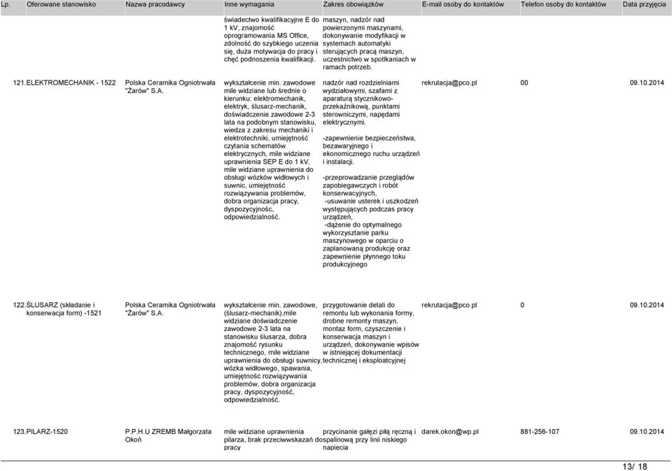 ELEKTROMECHANIK - 1522 Polska Ceramika Ogniotrwała "Żarów" S.A. wykształcenie min.