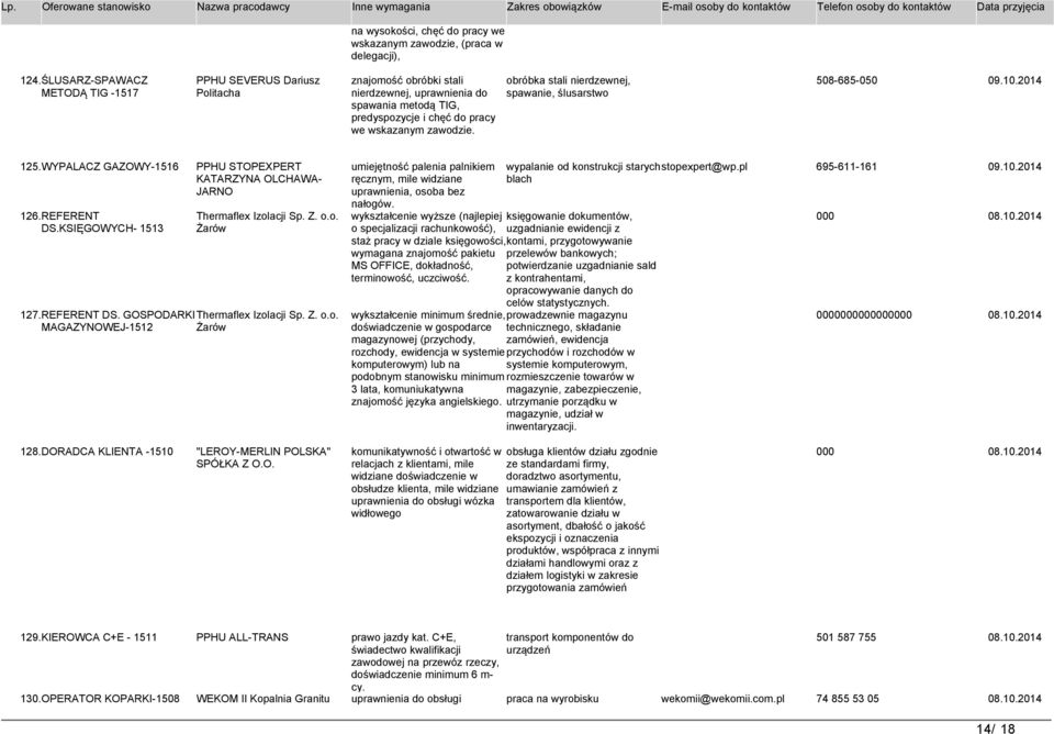 obróbka stali nierdzewnej, spawanie, ślusarstwo 508-685-050 09.10.2014 125.WYPALACZ GAZOWY-1516 126.REFERENT DS.KSIĘGOWYCH- 1513 PPHU STOPEXPERT KATARZYNA OLCHAWA- JARNO Thermaflex Izolacji Sp. Z. o.