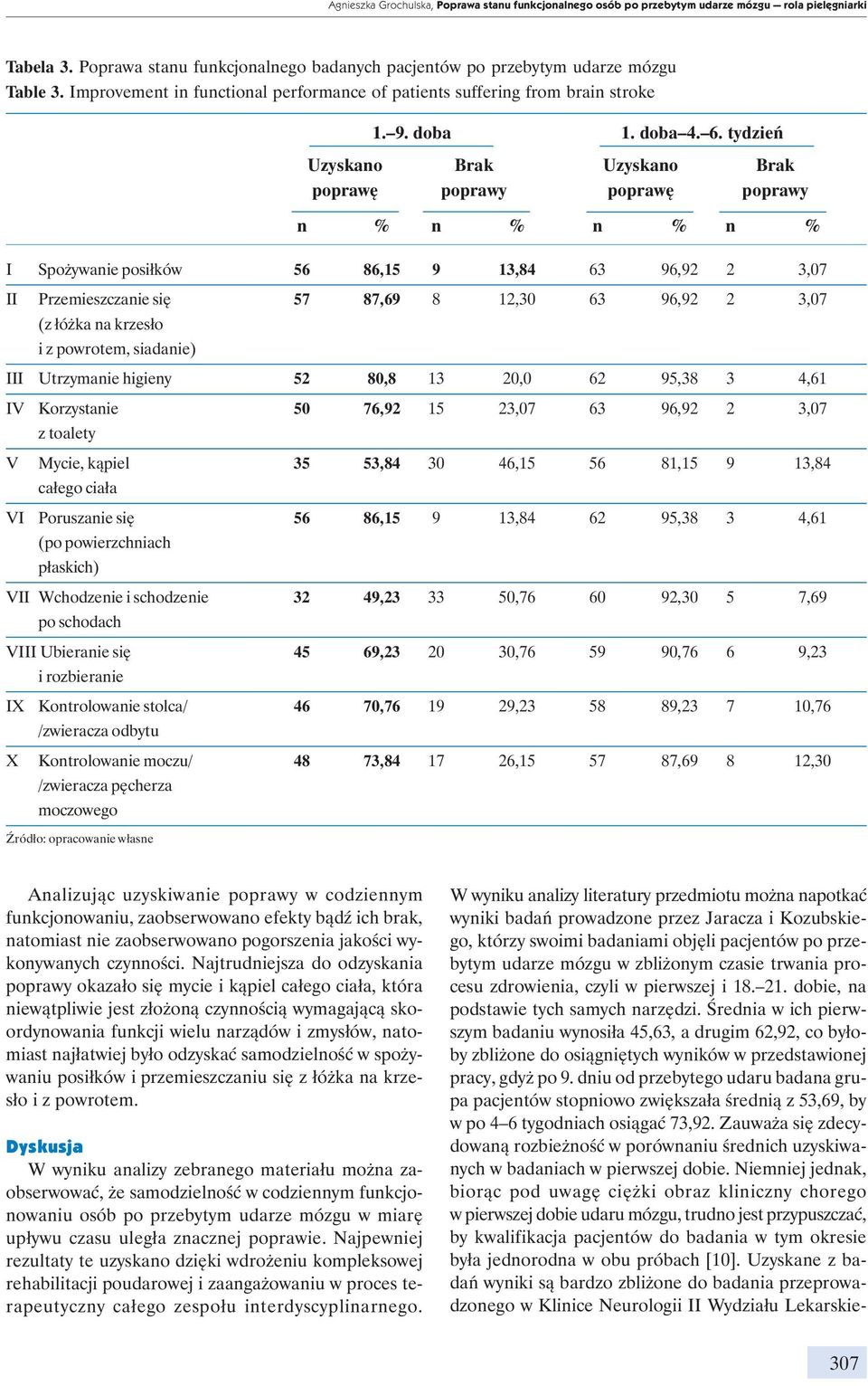 tydzień Uzyskano Brak Uzyskano Brak poprawę poprawy poprawę poprawy n % n % n % n % I Spożywanie posiłków 56 86,15 9 13,84 63 96,92 2 3,7 II Przemieszczanie się 57 87,69 8 12,3 63 96,92 2 3,7 (z