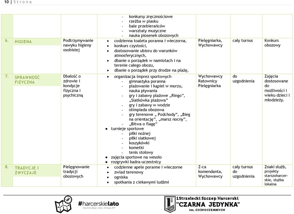 piosenek obozowych codzienna toaleta poranna i wieczorna, konkurs czystości, dostosowanie ubioru do warunków atmosferycznych, dbanie o porządek w namiotach i na terenie całego obozu, dbanie o