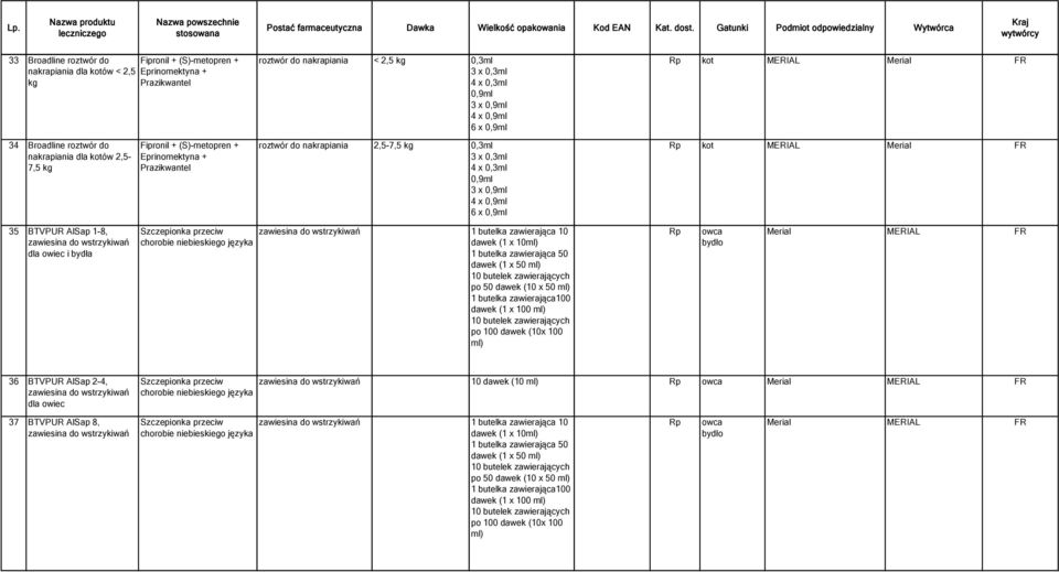 4 x 0,9ml 6 x 0,9ml MERIAL Merial MERIAL Merial 35 BTVPUR AlSap 1-8, dla owiec i bydła Szczepionka przeciw chorobie niebieskiego języka 1 butelka zawierająca 10 dawek (1 x 10ml) 1 butelka zawierająca