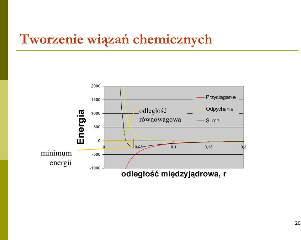 równowagowa Przyciąganie Odpychanie Suma minimum