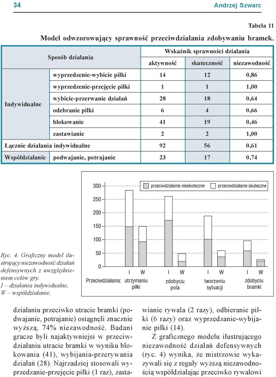 Łącznie działania indywidualne 92 56 0,61 Współdziałanie podwajanie, potrajanie 23 17 0,74 Ryc. 4. Graficzny model ilustrujący niezawodność działań defensywnych z uwzględnieniem celów gry.