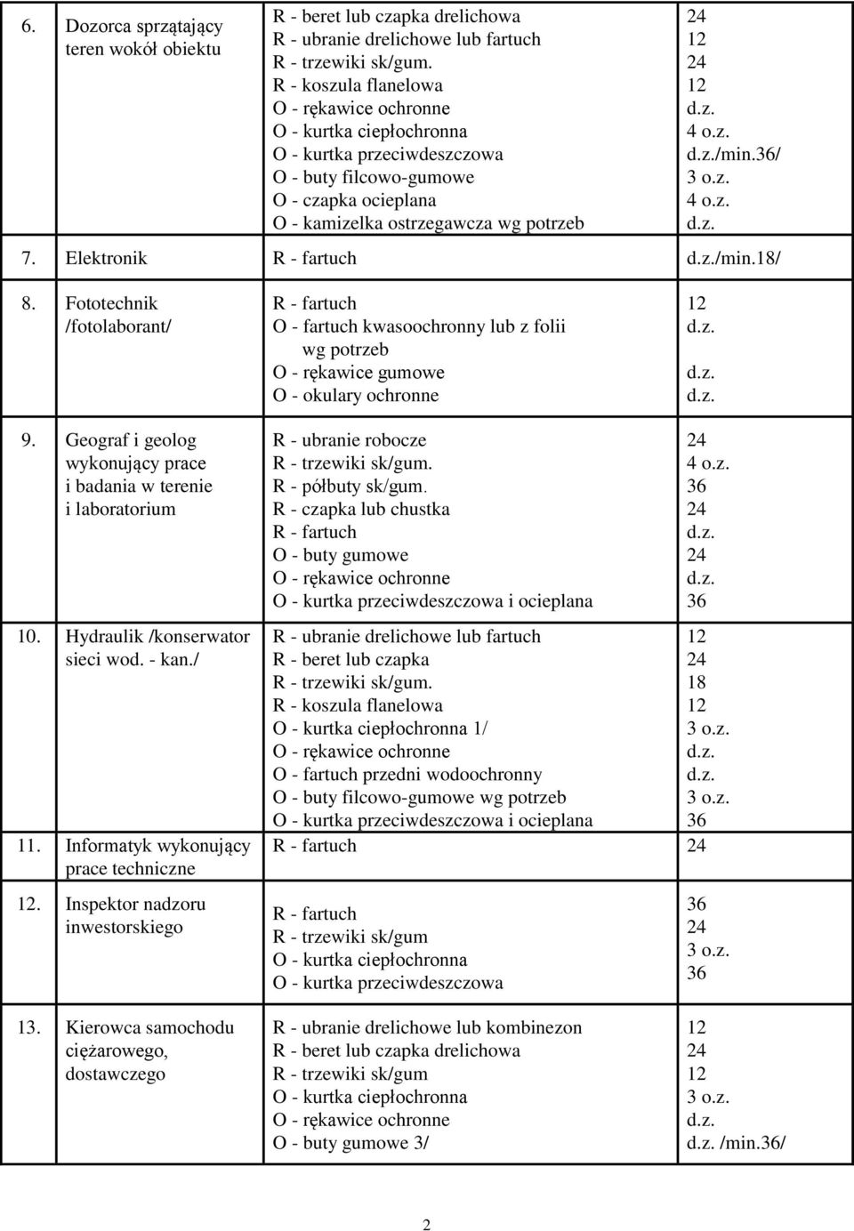 Hydraulik /konserwator sieci wod. - kan./ 11. Informatyk wykonujący prace techniczne. Inspektor nadzoru inwestorskiego R - ubranie robocze R - półbuty sk/gum.