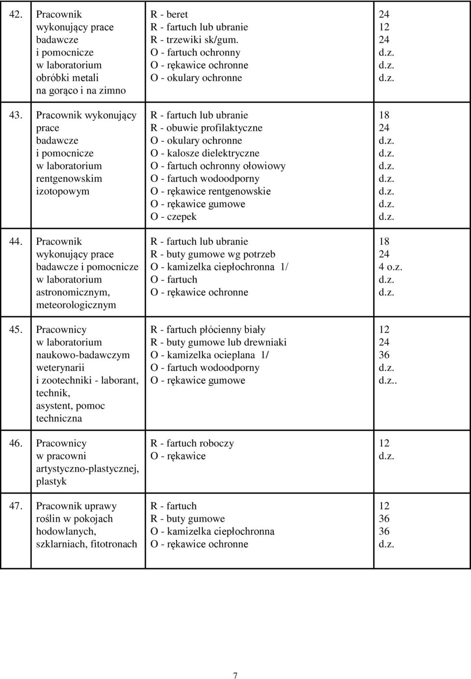 Pracownik uprawy roślin w pokojach hodowlanych, szklarniach, fitotronach lub ubranie O - fartuch ochronny lub ubranie R - obuwie profilaktyczne O - kalosze dielektryczne O - fartuch ochronny ołowiowy