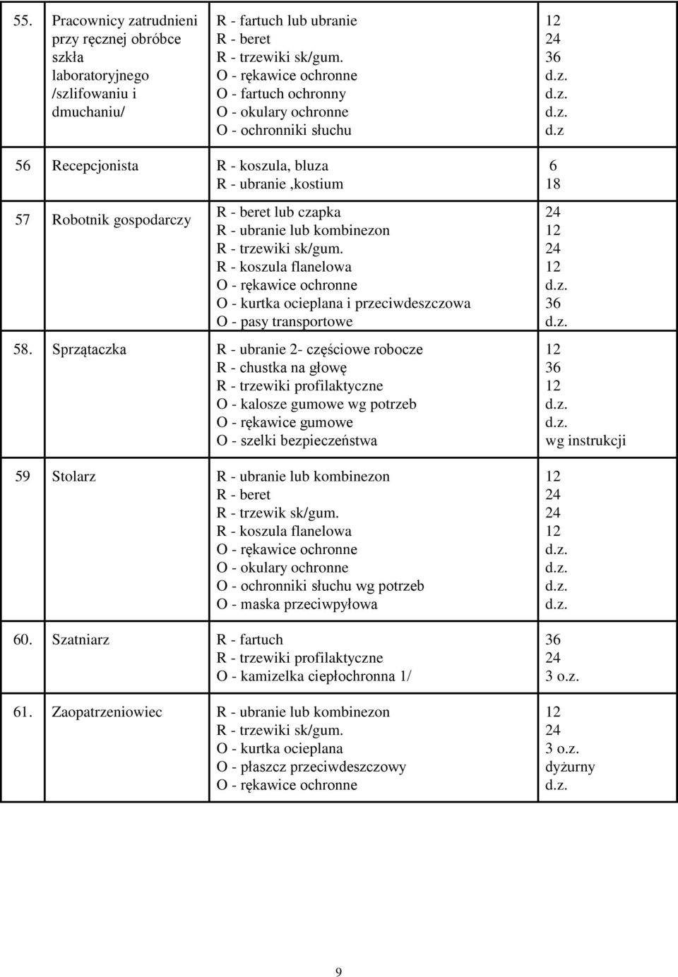 Sprzątaczka R - ubranie 2- częściowe robocze R - chustka na głowę R - trzewiki profilaktyczne O - kalosze gumowe wg potrzeb O - szelki bezpieczeństwa 59 Stolarz R - ubranie lub kombinezon R -