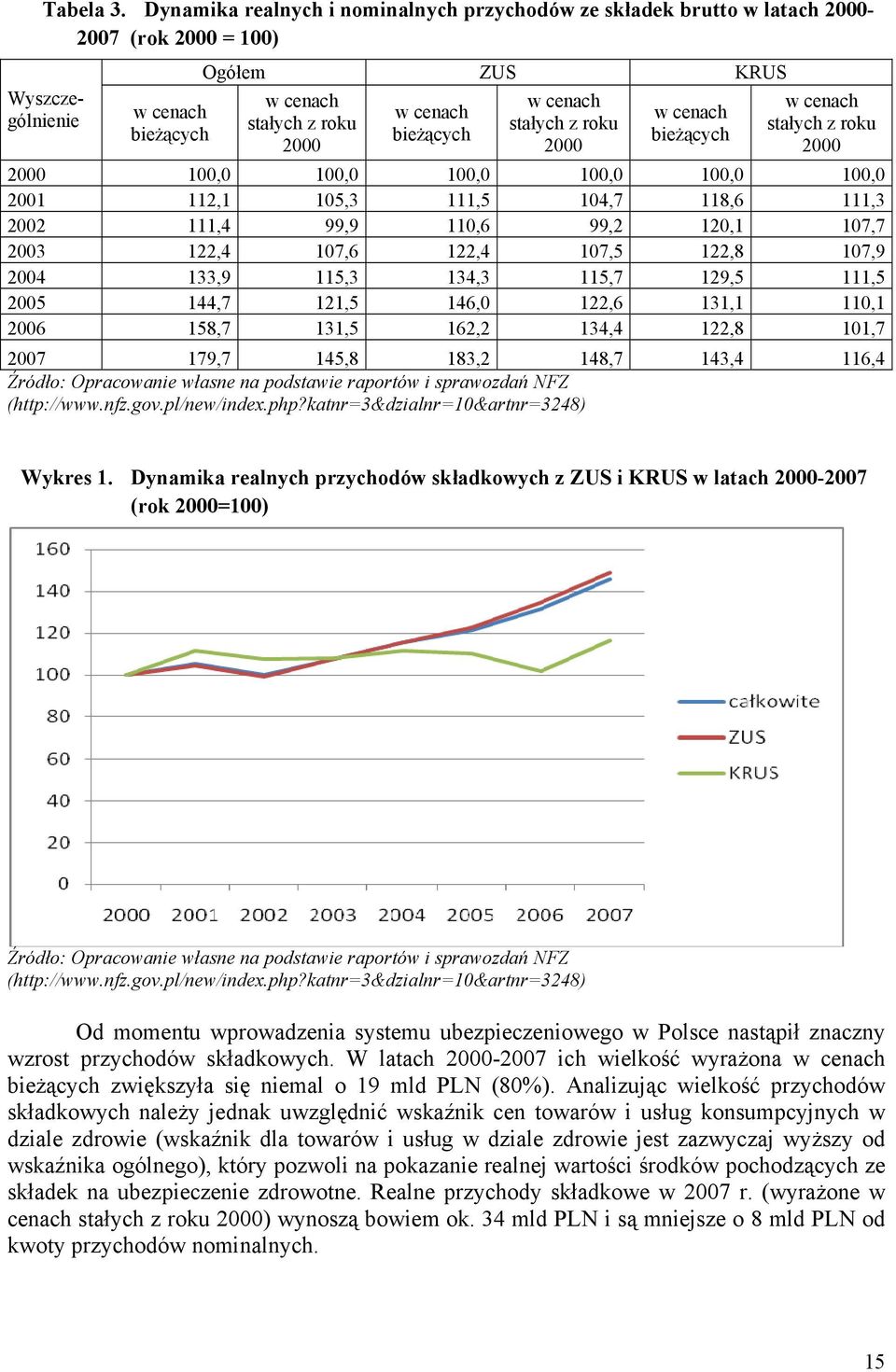 cenach stałych z roku 2000 w cenach bieżących w cenach stałych z roku 2000 2000 100,0 100,0 100,0 100,0 100,0 100,0 2001 112,1 105,3 111,5 104,7 118,6 111,3 2002 111,4 99,9 110,6 99,2 120,1 107,7