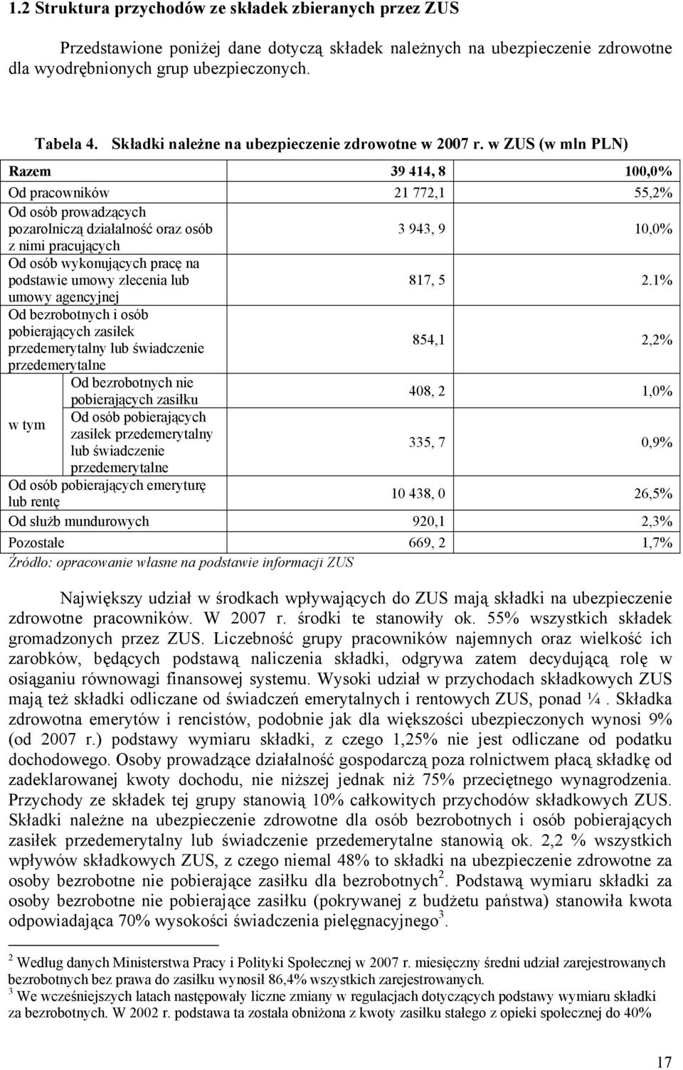 w ZUS (w mln PLN) Razem 39 414, 8 100,0% Od pracowników 21 772,1 55,2% Od osób prowadzących pozarolniczą działalność oraz osób 3 943, 9 10,0% z nimi pracujących Od osób wykonujących pracę na