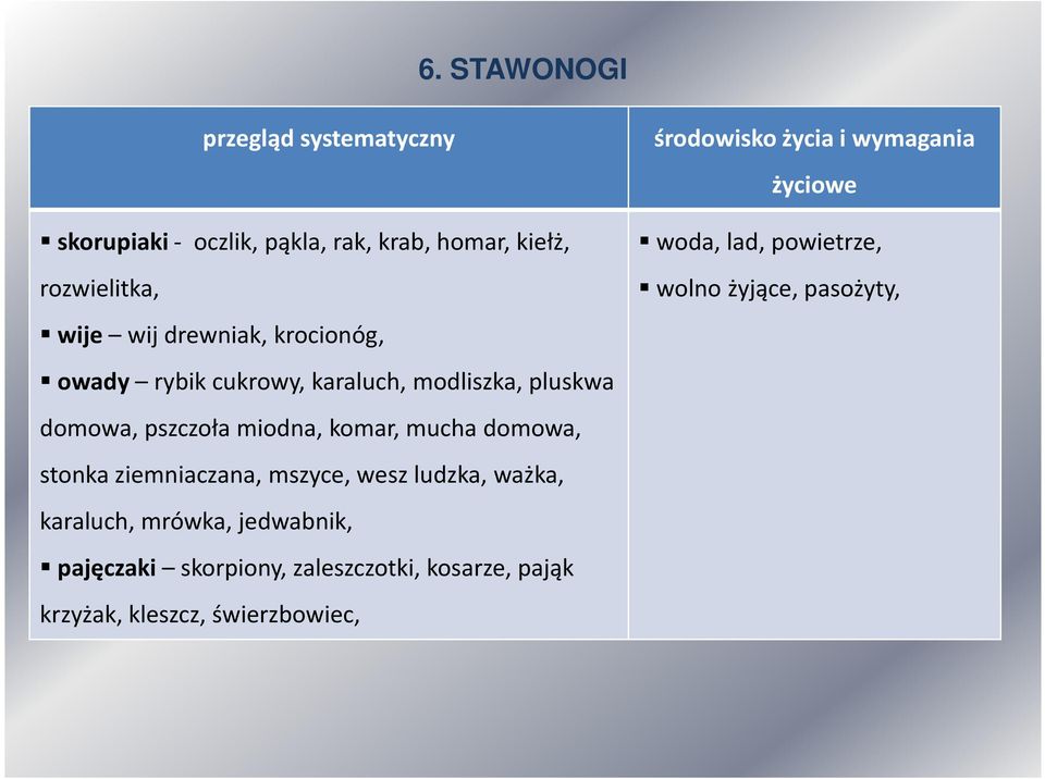 stonka ziemniaczana, mszyce, wesz ludzka, ważka, karaluch, mrówka, jedwabnik, pajęczaki skorpiony, zaleszczotki,