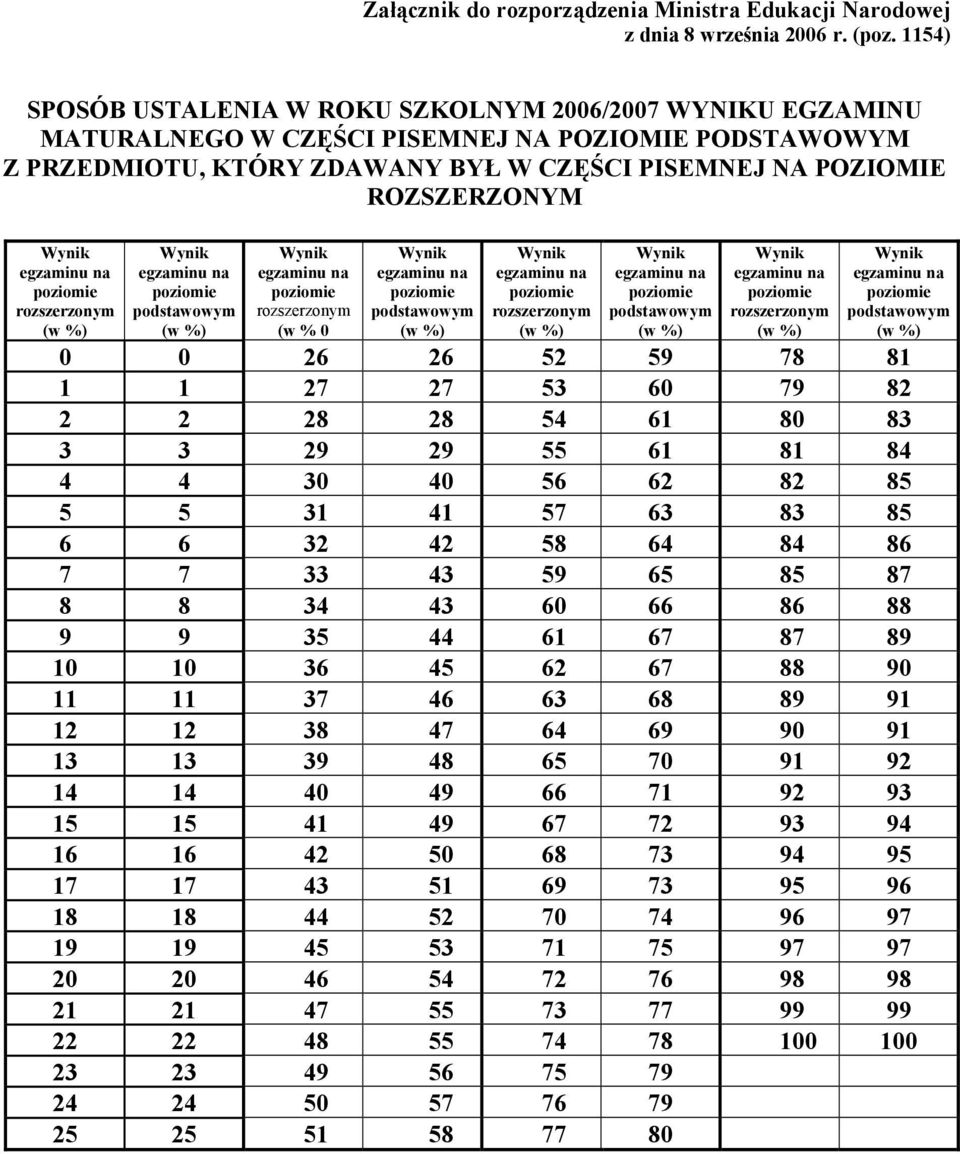 egzaminu na poziomie rozszerzonym (w %) Wynik egzaminu na poziomie podstawowym (w %) Wynik egzaminu na poziomie rozszerzonym (w % 0 Wynik egzaminu na poziomie podstawowym (w %) Wynik egzaminu na