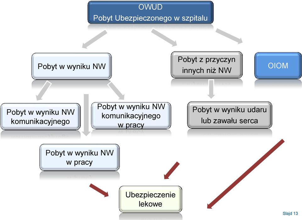 Pobyt w wyniku NW komunikacyjnego w pracy Pobyt w wyniku udaru