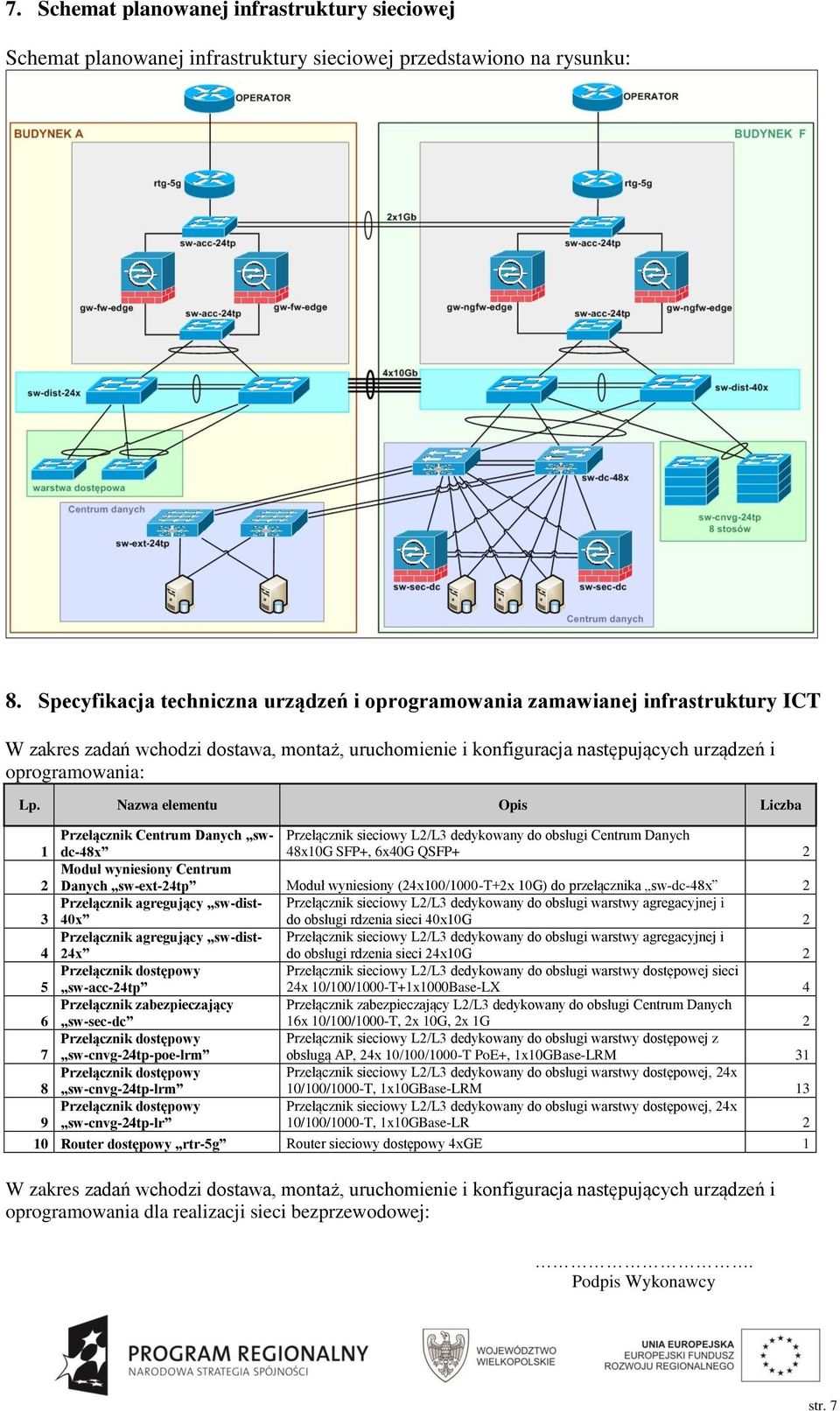 Nazwa elementu Opis Liczba 1 Przełącznik Centrum Danych swdc-48x Przełącznik sieciowy L2/L3 dedykowany do obsługi Centrum Danych 48x10G SFP+, 6x40G QSFP+ 2 2 Moduł wyniesiony Centrum Danych