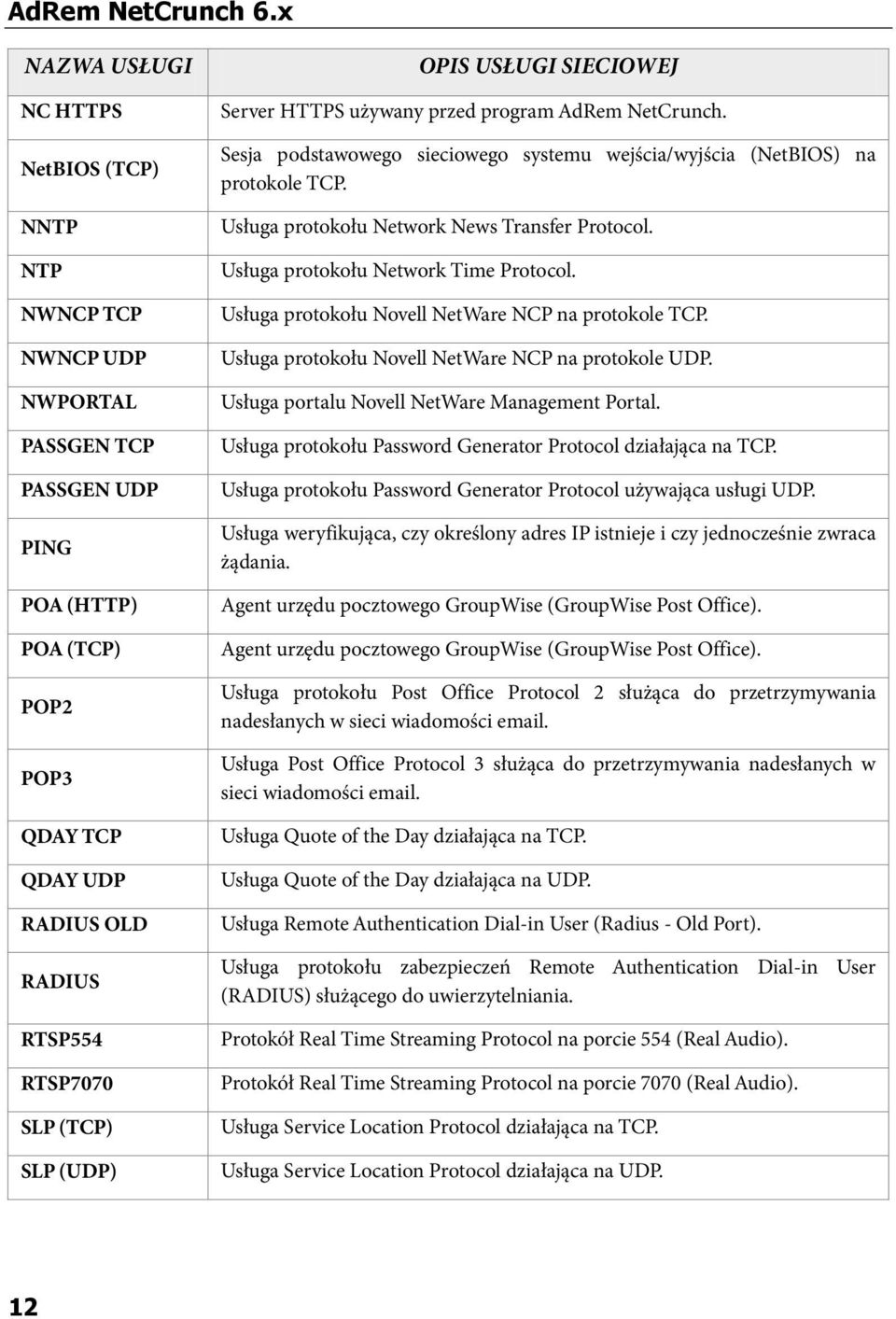 SLP (UDP) OPIS USŁUGI SIECIOWEJ Server HTTPS używany przed program AdRem NetCrunch. Sesja podstawowego sieciowego systemu wejścia/wyjścia (NetBIOS) na protokole TCP.