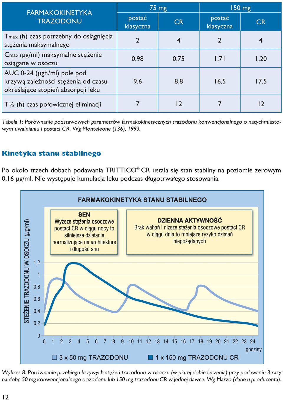 podstawowych parametrów farmakokinetycznych trazodonu konwencjonalnego o natychmiastowym uwalnianiu i postaci CR. Wg Monteleone (136), 1993.