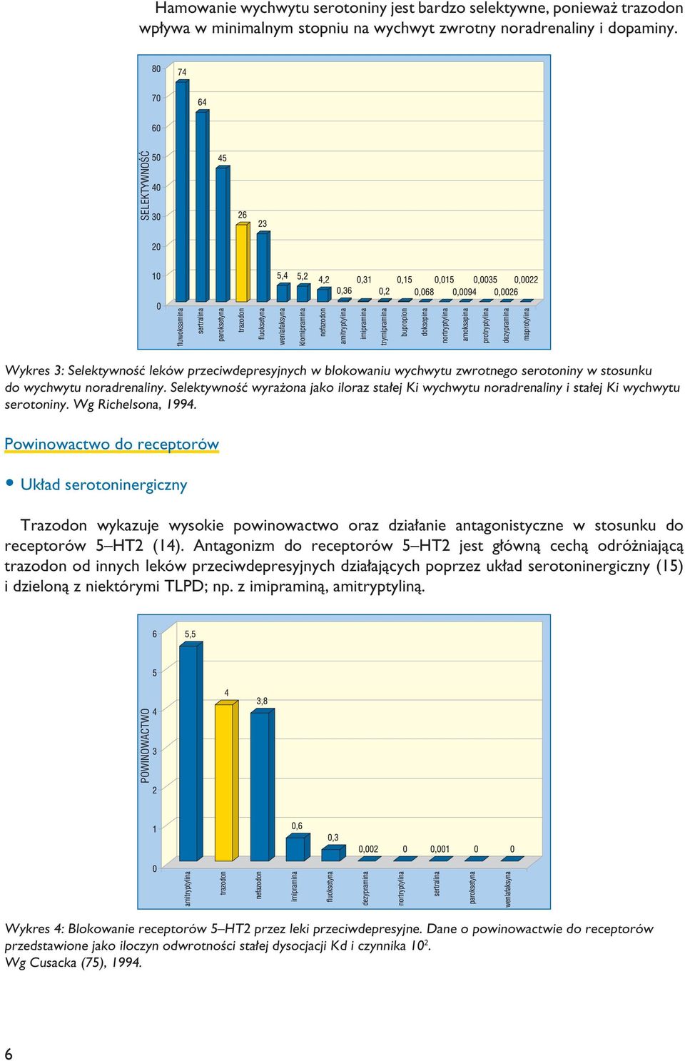 SelektywnoÊç wyra ona jako iloraz sta ej Ki wychwytu noradrenaliny i sta ej Ki wychwytu serotoniny. Wg Richelsona, 1994.