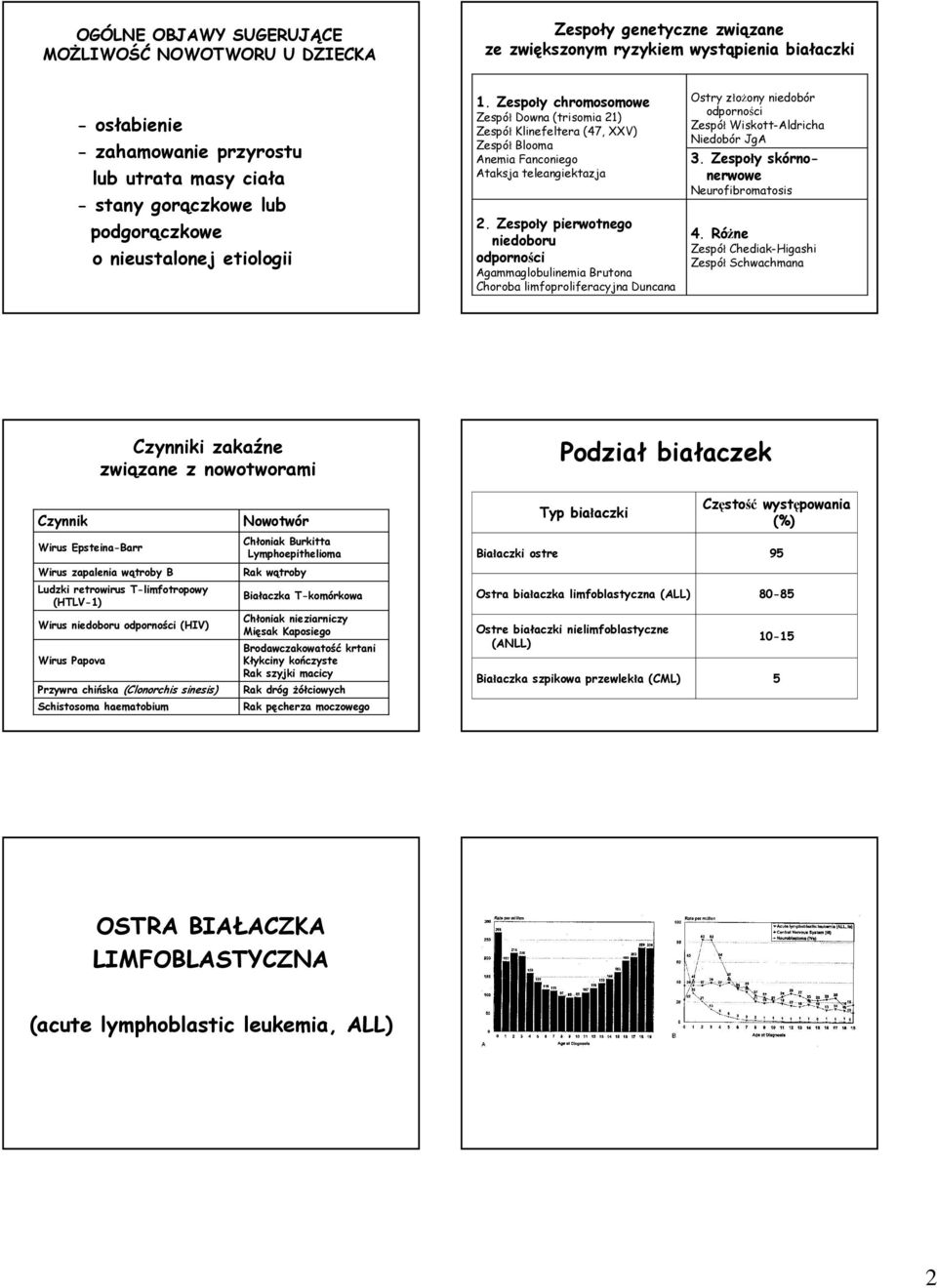 Zespoły pierwotnego niedoboru odporności Agammaglobulinemia Brutona Choroba limfoproliferacyjna Duncana Ostry złoŝony niedobór odporności Zespół Wiskott-Aldricha Niedobór JgA 3.