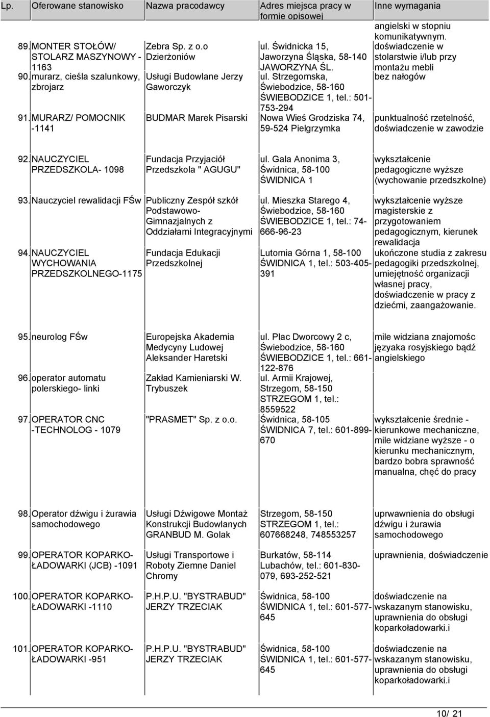 : 501-753-294 BUDMAR Marek Pisarski Nowa Wieś Grodziska 74, 59-524 Pielgrzymka angielski w stopniu komunikatywnym.