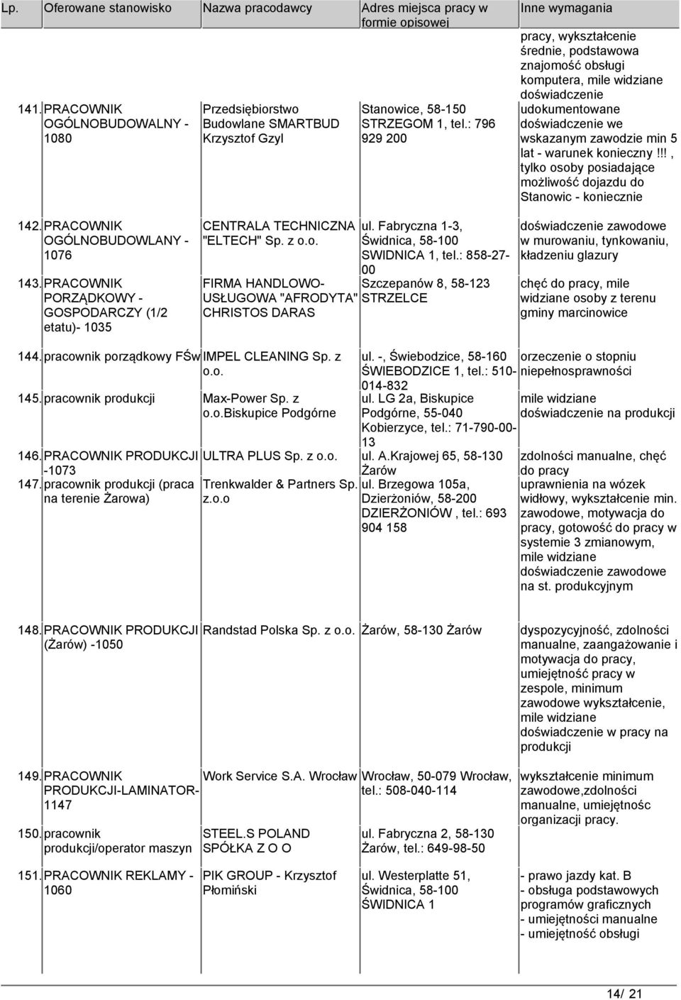 !!, tylko osoby posiadające możliwość dojazdu do Stanowic - koniecznie 142.PRACOWNIK OGÓLNOBUDOWLANY - 1076 143.PRACOWNIK PORZĄDKOWY - GOSPODARCZY (1/2 etatu)- 1035 CENTRALA TECHNICZNA "ELTECH" Sp.