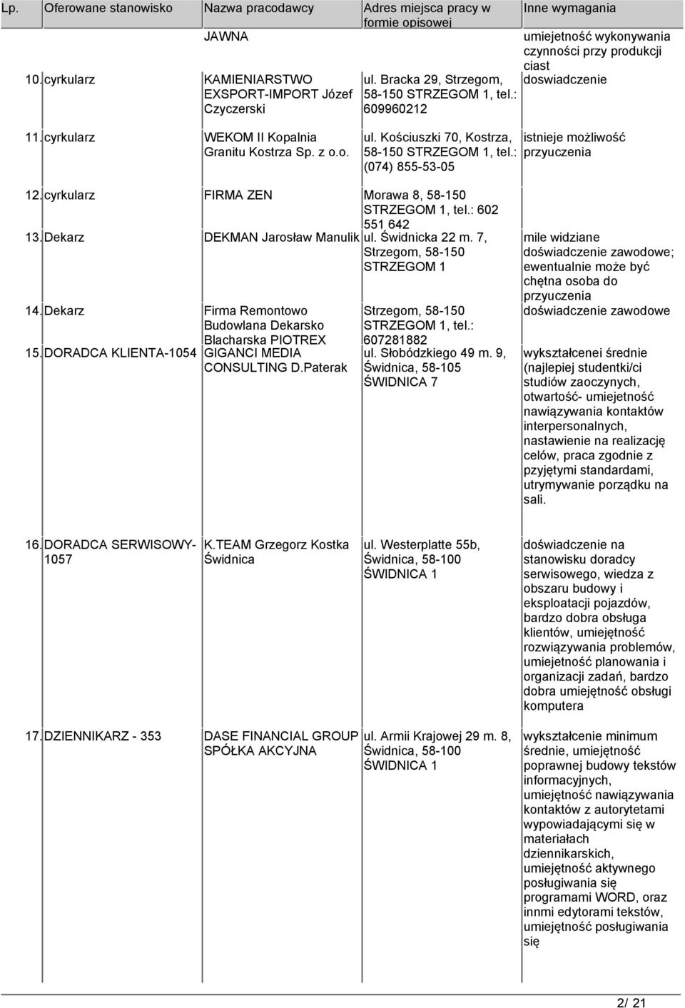 : 602 551 642 13.Dekarz DEKMAN Jarosław Manulik ul. Świdnicka 22 m. 7, STRZEGOM 1 14.Dekarz Firma Remontowo Budowlana Dekarsko Blacharska PIOTREX 15.DORADCA KLIENTA-1054 GIGANCI MEDIA CONSULTING D.