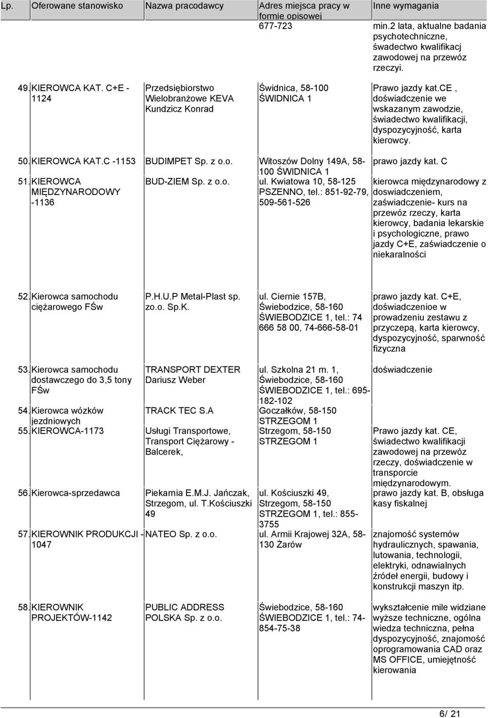 C -1153 BUDIMPET Sp. z o.o. Witoszów Dolny 149A, 58- prawo jazdy kat. C 100 51.KIEROWCA BUD-ZIEM Sp. z o.o. ul. Kwiatowa 10, 58-125 kierowca międzynarodowy z MIĘDZYNARODOWY PSZENNO, tel.